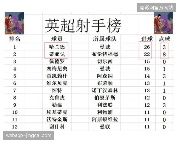 利物浦数据全面下滑，积分比上赛季减少24分，净胜球减少35个，最终仅排名第五
